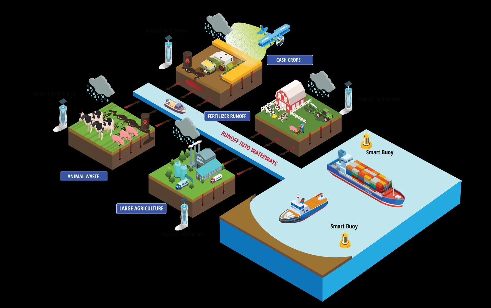 Abstract network of connected industrial assets