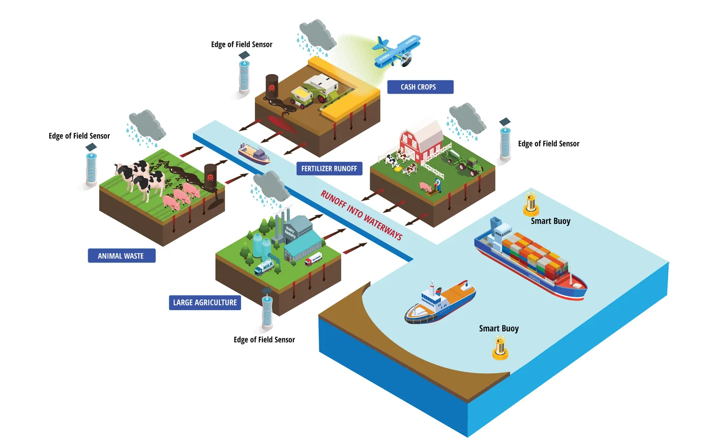 Agriculture and carbon farming