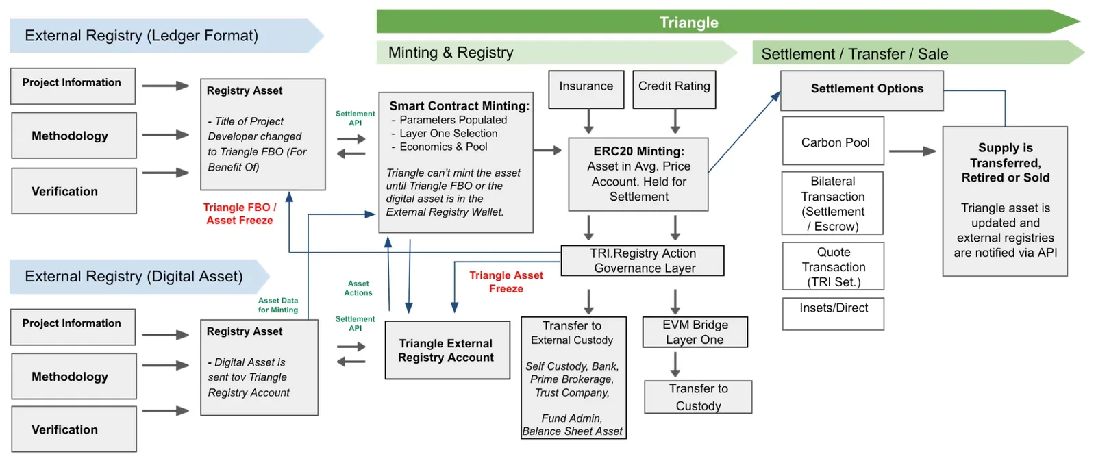 External registry minting: ledger format and digital asset format pathways
