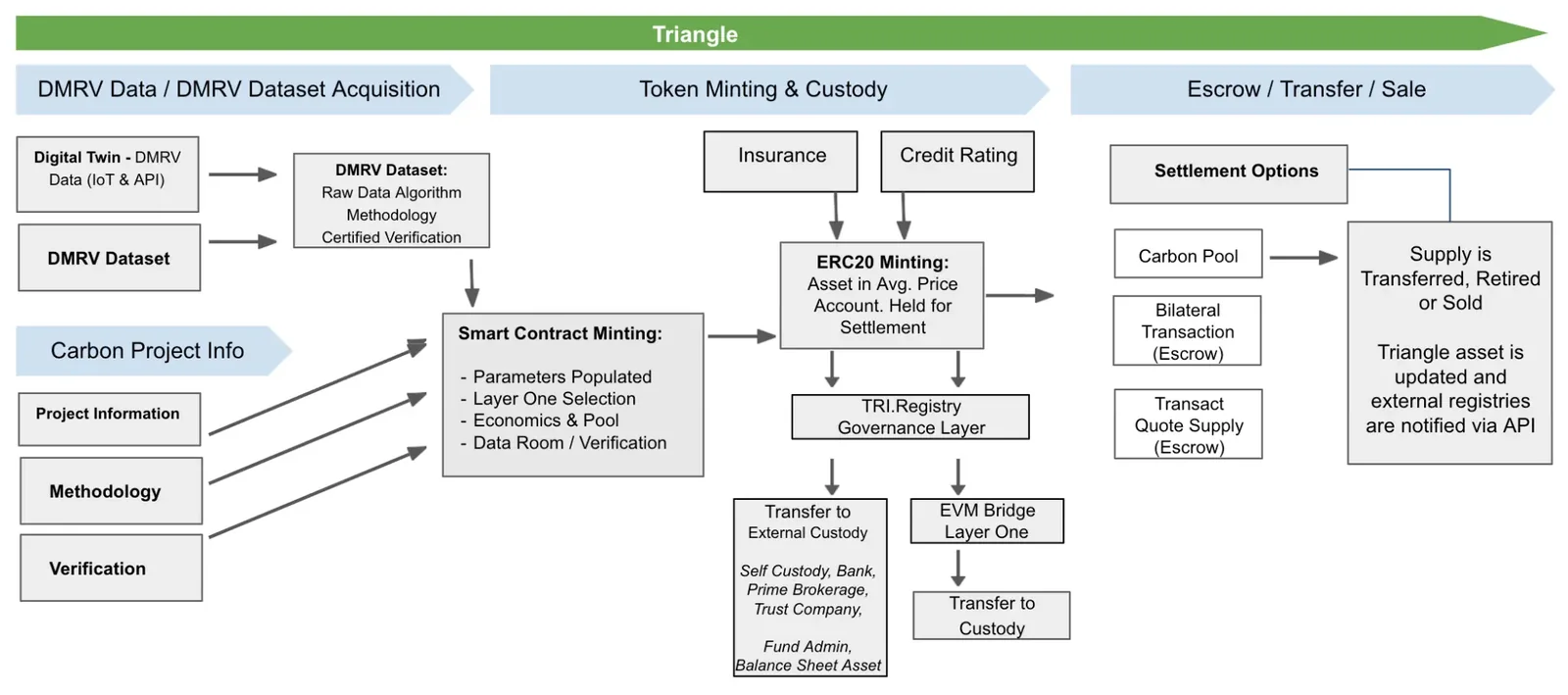 Triangle-native minting flow, assessment through settlement and custody